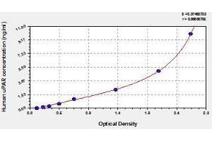 Typical standard curve (PLAUR ELISA Kit)