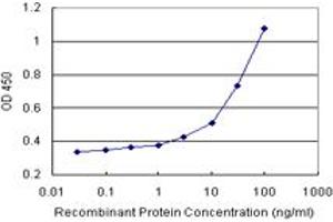 Sandwich ELISA detection sensitivity ranging from 3 ng/mL to 100 ng/mL. (PA2G4 (Human) Matched Antibody Pair)