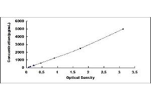 Typical standard curve (IL-10RA ELISA Kit)