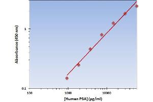 This is an example of what a typical standard curve will look like. (Prostate Specific Antigen ELISA Kit)