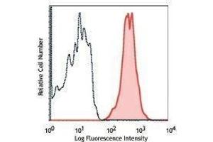 Flow Cytometry (FACS) image for anti-CD14 (CD14) antibody (APC-Cy7) (ABIN2660643) (CD14 antibody  (APC-Cy7))