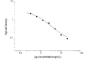 Typical standard curve (Progesterone ELISA Kit)