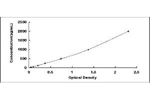 Typical standard curve (MFGE8 ELISA Kit)