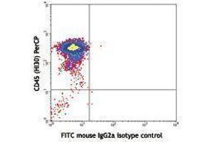 Flow Cytometry (FACS) image for anti-CD34 (CD34) antibody (ABIN2664602) (CD34 antibody)