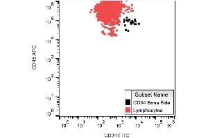 Cell surface staining of CD34 in human peripheral blood with anti-CD34 (QBEnd-10) FITC. (CD34 antibody  (FITC))