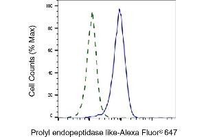 Validation of Prolyl endopeptidase like knockdown using flow cytometry.