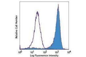 Flow Cytometry (FACS) image for anti-Mannose Receptor, C Type 1 (MRC1) antibody (PE) (ABIN2663170) (Macrophage Mannose Receptor 1 antibody  (PE))