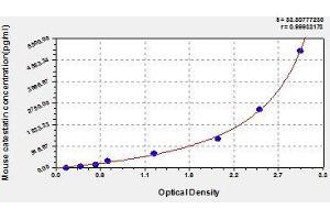 Typical standard curve (Chromogranin A ELISA Kit)