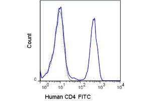 Flow Cytometry - Mouse anti-HUMAN CD4 FITC Flow Cytometry of Mouse anti-HUMAN CD4 antibody Fluorescein conjugated. (CD4 antibody  (FITC))