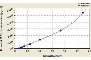 Typical Standard Curve (Actin, gamma 1 ELISA Kit)