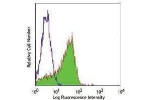 Flow Cytometry (FACS) image for anti-CD58 (CD58) antibody (ABIN2664778) (CD58 antibody)