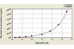 Typical standard curve (Orexin A ELISA Kit)