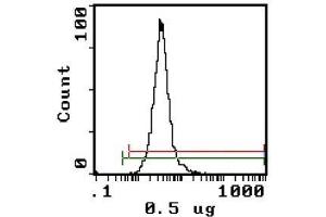 Flow Cytometry (FACS) image for anti-Integrin alpha-L (ITGAL) antibody (FITC) (ABIN951166) (ITGAL antibody  (FITC))