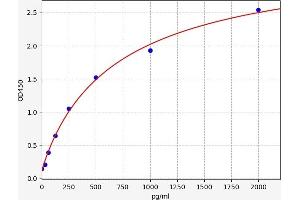 Typical standard curve (TGFBI ELISA Kit)