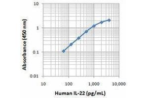 ELISA image for anti-Interleukin 22 (IL22) (Ala34) antibody (Biotin) (ABIN2661327) (IL-22 antibody  (Ala34) (Biotin))