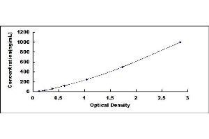 Typical standard curve (COMP ELISA Kit)