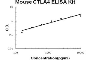 Mouse CTLA4 Accusignal ELISA Kit Mouse CTLA4 AccuSignal ELISA Kit standard curve. (CTLA4 ELISA Kit)