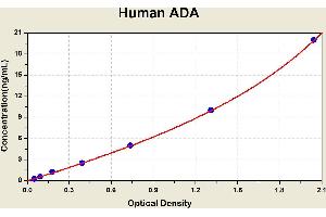 Diagramm of the ELISA kit to detect Human ADAwith the optical density on the x-axis and the concentration on the y-axis.