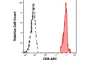 Separation of human CD8 positive lymphocytes (red-filled) from CD8 negative lymphocytes (black-dashed) in flow cytometry analysis (surface staining) of human peripheral whole blood stained using anti-human CD8 (LT8) APC antibody (4 μL reagent / 100 μL of peripheral whole blood). (CD8 antibody  (APC))