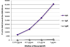 FLISA plate was coated with Goat Anti-Mouse IgG, Human ads-UNLB was captured and fluorescence intensity quantified.