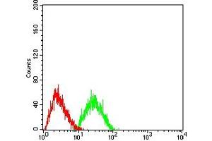 Flow Cytometry (FACS) image for anti-C-Type Lectin Domain Family 7, Member A (CLEC7A) (AA 66-247) antibody (ABIN7193336)