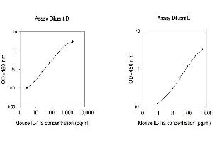 ELISA image for Interleukin 1 Receptor Antagonist (IL1RN) ELISA Kit (ABIN625408) (IL1RN ELISA Kit)