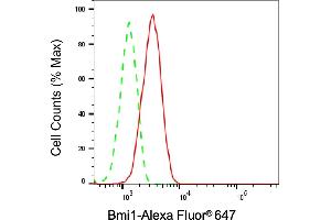 Flow cytometric analysis of Bmi1 expression in HepG2 cells using Bmi1 antibody (ABIN7797772), 1:2,000). (Recombinant BMI1 antibody)