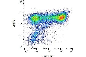 Flow cytometry analysis (surface staining) of CD103 on PHA-activated PBMC with anti-CD103 (Ber-ACT8) APC. (CD103 antibody  (APC))