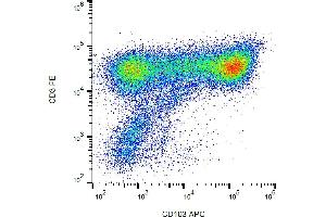 Flow cytometry analysis (surface staining) of CD103 on PHA-activated PBMC with anti-CD103 (Ber-ACT8) APC.