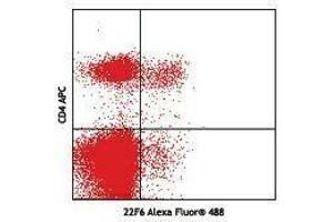 Flow Cytometry (FACS) image for anti-IKAROS Family Zinc Finger 2 (IKZF2) antibody (Alexa Fluor 488) (ABIN2657510) (IKZF2 antibody  (Alexa Fluor 488))