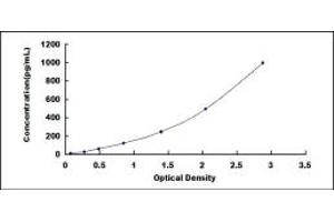 Typical standard curve (SEMG1 ELISA Kit)