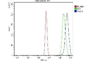Flow Cytometry analysis of A431 cells using anti-AGO1 antibody (ABIN7601531). (AGO1 antibody  (AA 376-409))