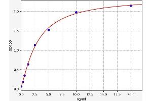 Typical standard curve (LIM Domain Kinase 1 ELISA Kit)
