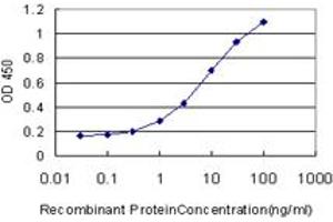 ELISA image for anti-High Mobility Group Box 1 (HMGB1) (AA 1-90) antibody (ABIN561286)