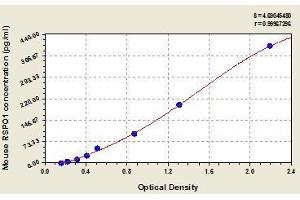 Typical standard curve (RSPO1 ELISA Kit)