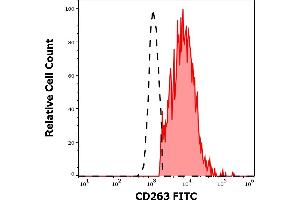 Separation of CD263 transfected HEK-293 cells stained using anti-human CD263 (TRAIL-R3-02) FITC antibody (concentration in sample 15 μg/mL, red-filled) from CD263 transfected HEK-293 cells stained using mouse IgG1 isotype control (MOPC-21) FITC antibody (concentration in sample 15 μg/mL, same as CD263 FITC concentration, black-dashed) in flow cytometry analysis (surface staining) of CD263 transfected HEK-293 cell suspension.