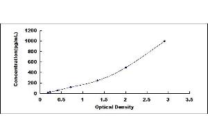 Typical standard curve (IL17F ELISA Kit)