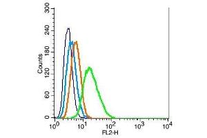 RSC96 probed with Oct-4B(OCT4B-190)Polyclonal Antibody, Unconjugated  at 1:100 for 30 minutes followed by incubation with a conjugated secondary (PE Conjugated) (green) for 30 minutes compared to control cells (blue), secondary only (light blue) and isotype control (orange). (Oct-4BOCT4B-190NT (AA 201-300) antibody)