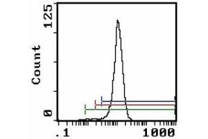 Flow Cytometry (FACS) image for anti-Complement Component (3b/4b) Receptor 1-Like (CR1L) antibody (Biotin) (ABIN782449) (CR1L antibody  (Biotin))