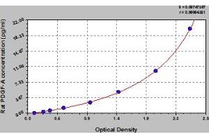 Typical Standard Curve (PDGFA ELISA Kit)