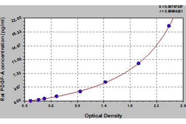 PDGFA ELISA Kit