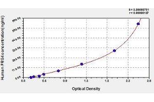 Typical standard curve (Proteoglycan 4 ELISA Kit)