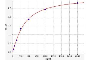 Typical standard curve (Neurotrophin 3 ELISA Kit)