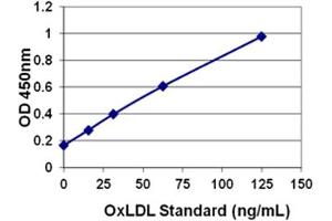 Standard Curve Generated with the OxiSelect™ Oxidized LDL ELISA Kit (MDA-LDL Quantitation). (OxLDL ELISA Kit)