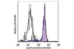 Flow Cytometry (FACS) image for anti-CD14 (CD14) antibody (PerCP) (ABIN2659794) (CD14 antibody  (PerCP))