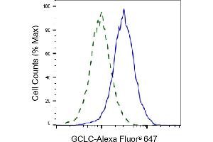 Validation of GCLC knockdown using flow cytometry. (Recombinant GCLC antibody)