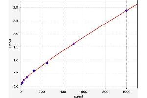 Typical standard curve (NCR3 ELISA Kit)