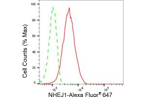 Flow cytometric analysis of NHEJ1 expression in HepG2 cells using NHEJ1 antibody (ABIN7799623), 1:2,000). (Recombinant NHEJ1 antibody)