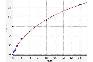 Typical standard curve (F12 ELISA Kit)
