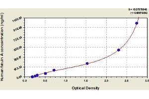 Typical Standard Curve (Fetuin A ELISA Kit)